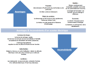 Avantages&inconvénients scooter électrique